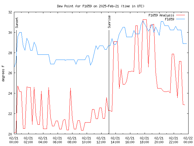 Comparison graph for 2025-02-21