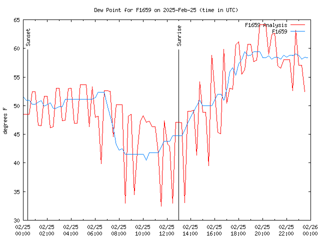 Comparison graph for 2025-02-25