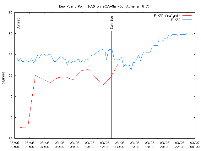 Comparison graph for 2025-03-06