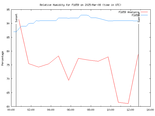 Comparison graph for 2025-03-08