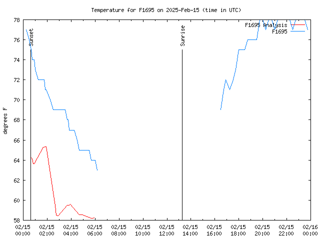 Comparison graph for 2025-02-15