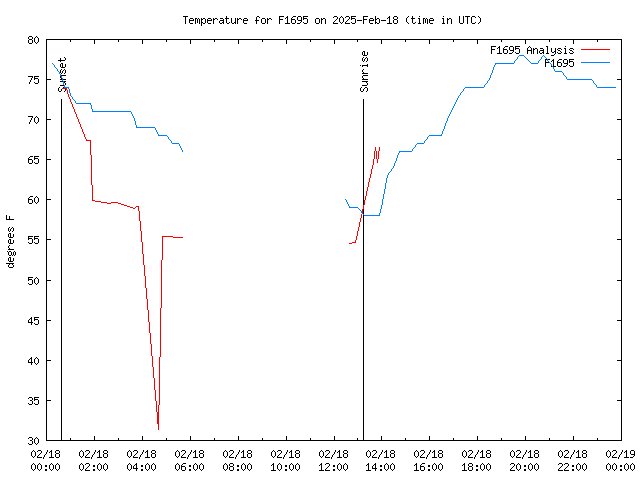 Comparison graph for 2025-02-18