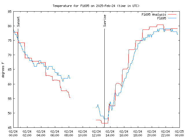 Comparison graph for 2025-02-24