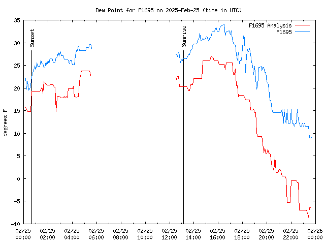 Comparison graph for 2025-02-25