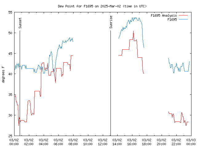 Comparison graph for 2025-03-02