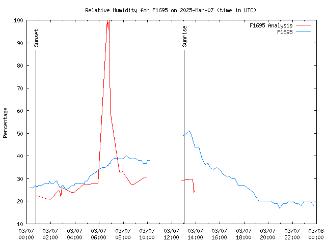 Comparison graph for 2025-03-07