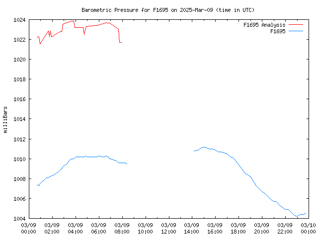 Comparison graph for 2025-03-09