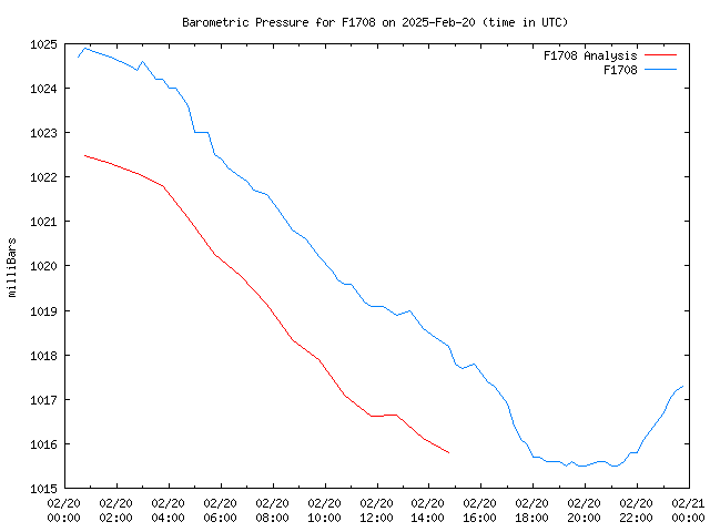 Comparison graph for 2025-02-20