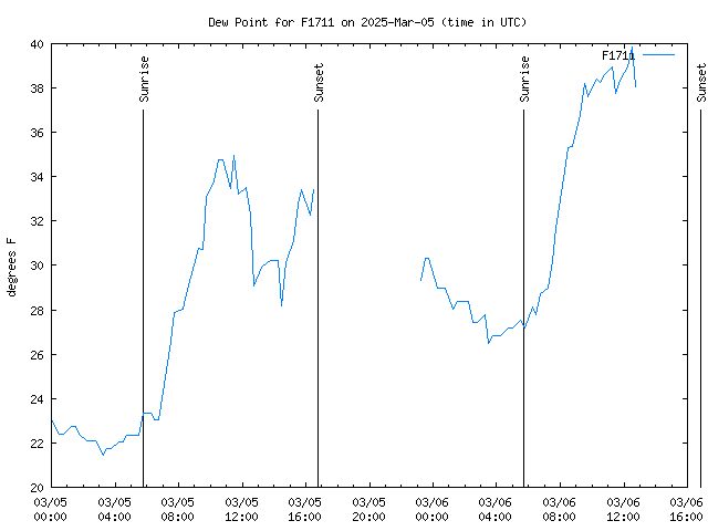 Latest daily graph