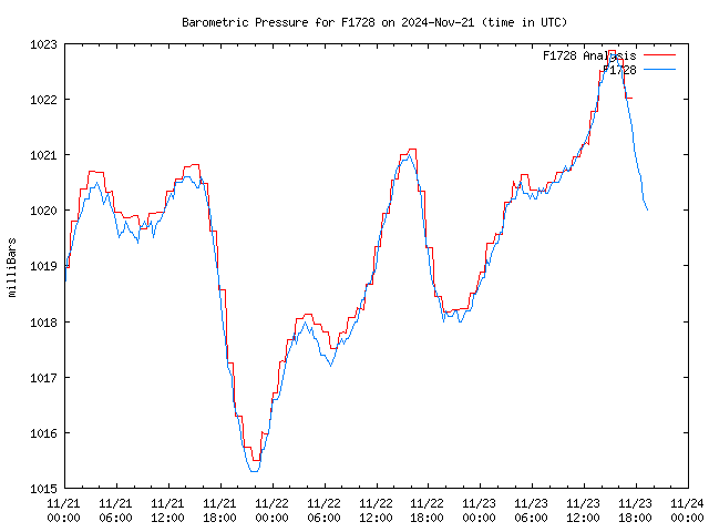 Latest daily graph