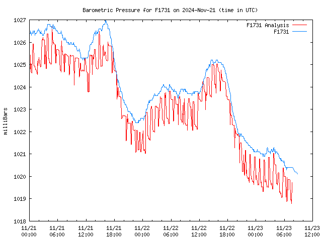 Latest daily graph