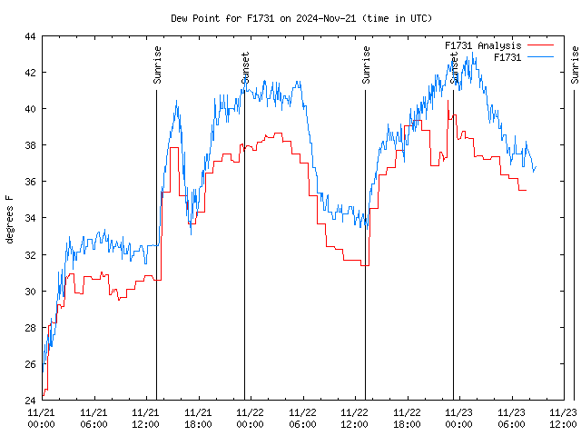 Latest daily graph