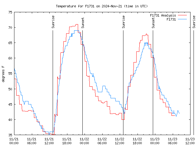 Latest daily graph