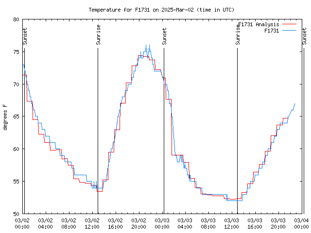 Latest daily graph