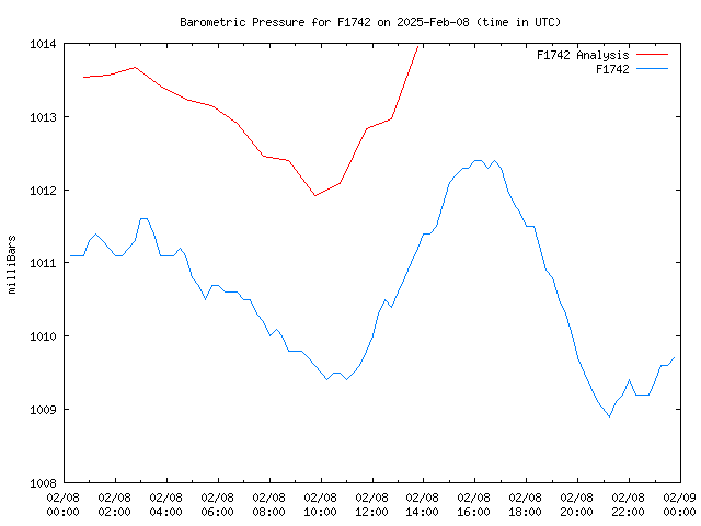 Comparison graph for 2025-02-08