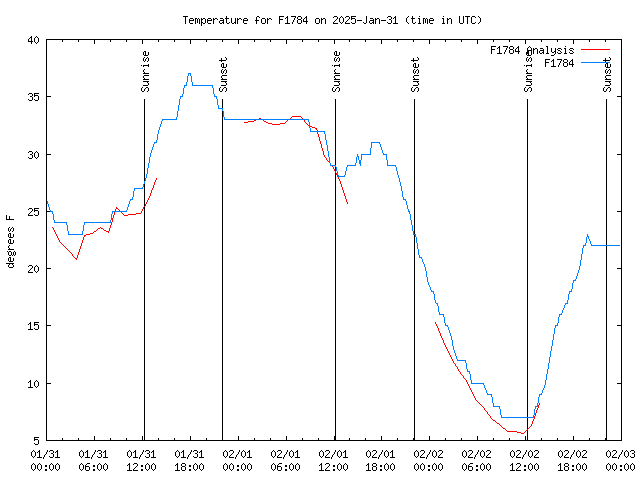 Latest daily graph