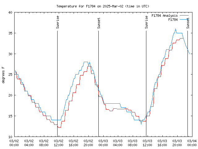 Latest daily graph