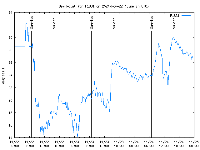 Latest daily graph