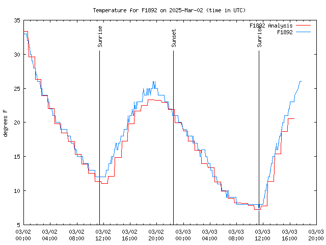 Latest daily graph