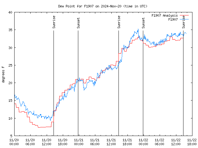 Latest daily graph