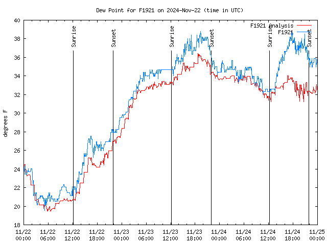 Latest daily graph