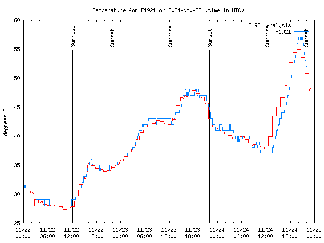 Latest daily graph