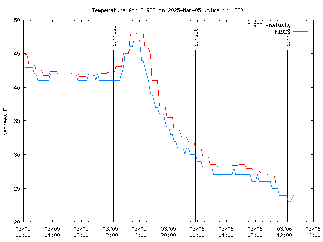 Latest daily graph