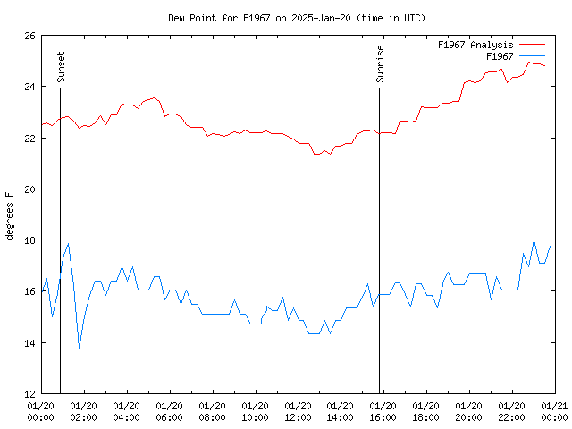 Comparison graph for 2025-01-20