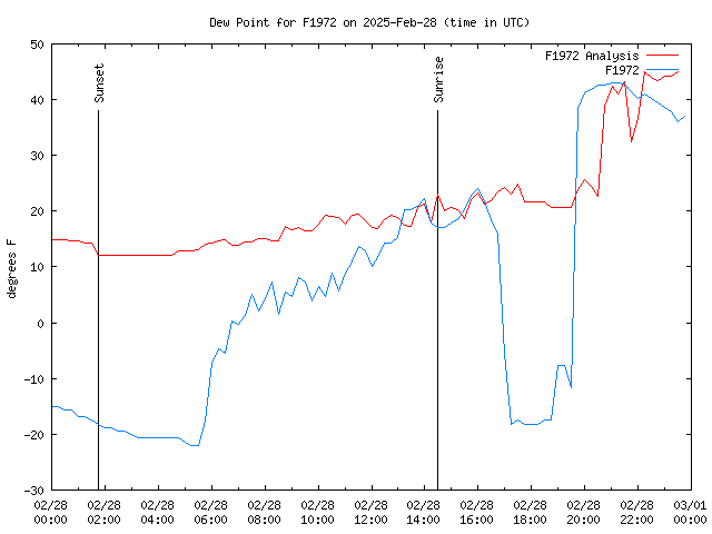 Comparison graph for 2025-02-28