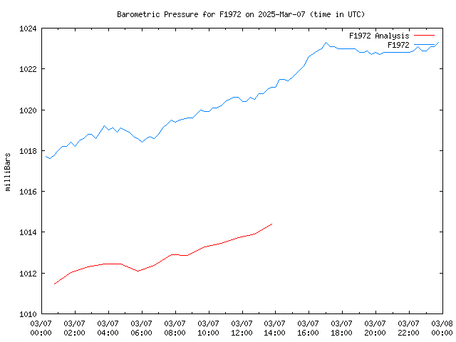 Comparison graph for 2025-03-07