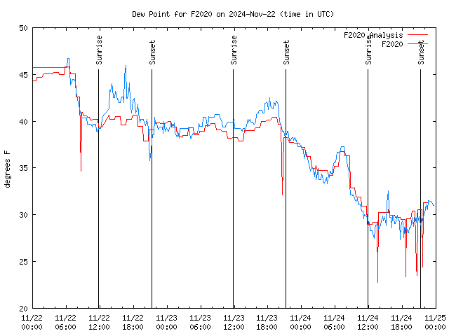 Latest daily graph