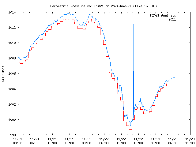 Latest daily graph