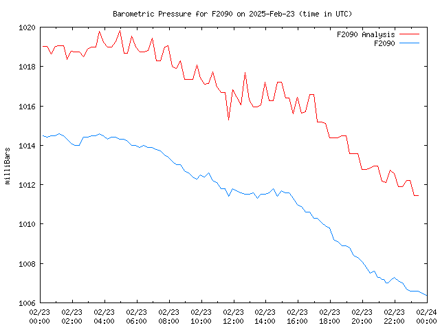 Comparison graph for 2025-02-23