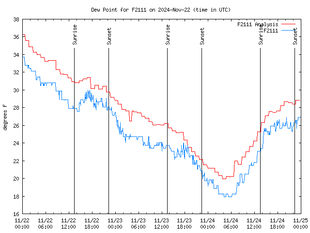 Latest daily graph