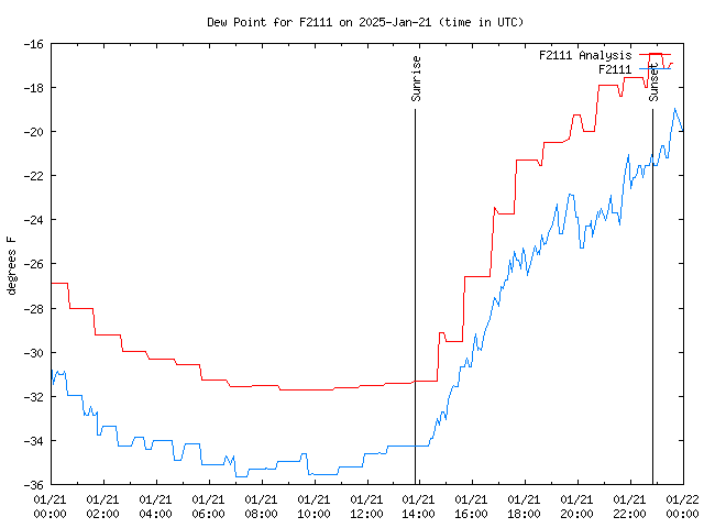 Comparison graph for 2025-01-21