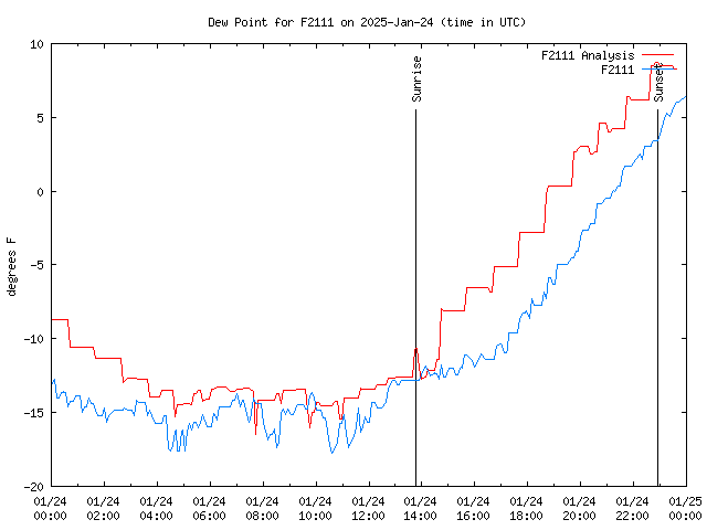 Comparison graph for 2025-01-24