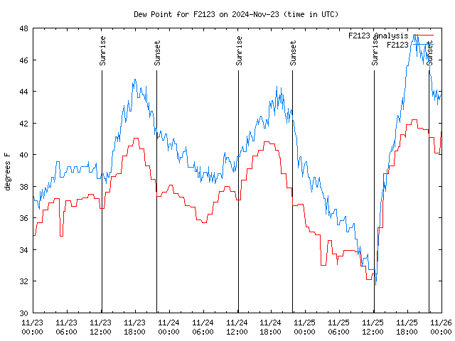 Latest daily graph