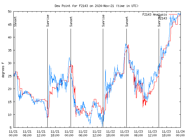 Latest daily graph