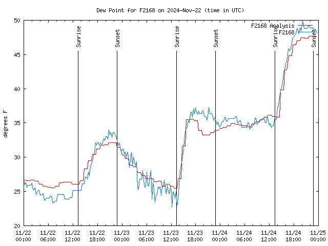 Latest daily graph