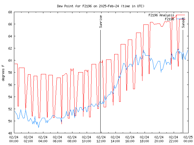 Comparison graph for 2025-02-24