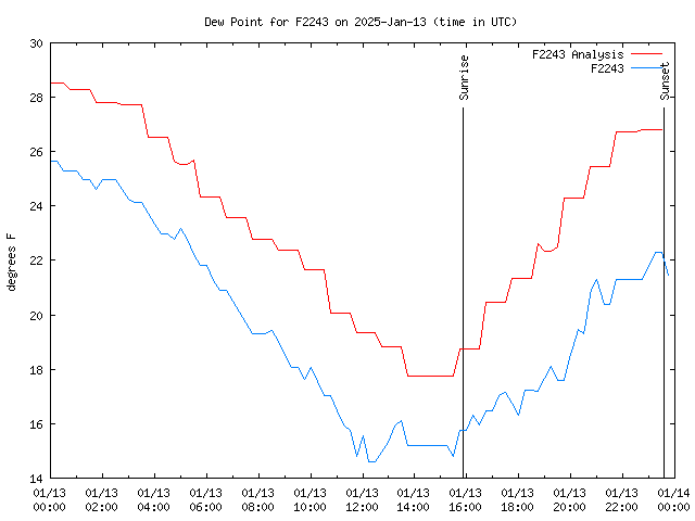 Comparison graph for 2025-01-13