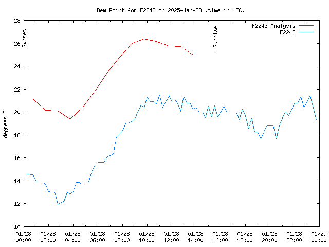 Comparison graph for 2025-01-28