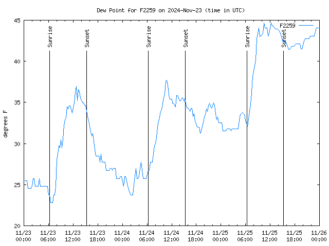 Latest daily graph