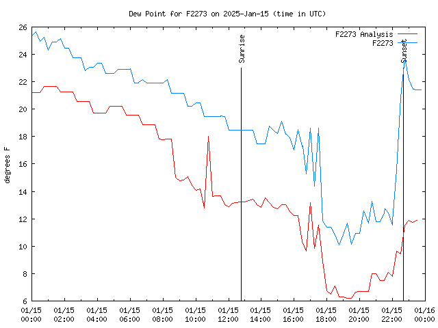 Comparison graph for 2025-01-15