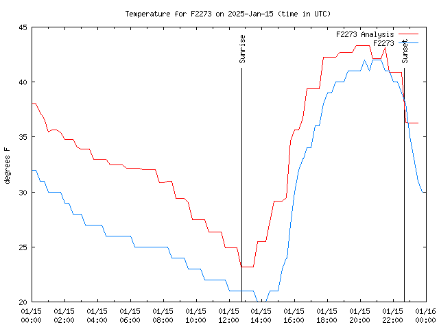 Comparison graph for 2025-01-15