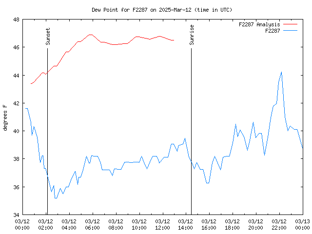 Comparison graph for 2025-03-12