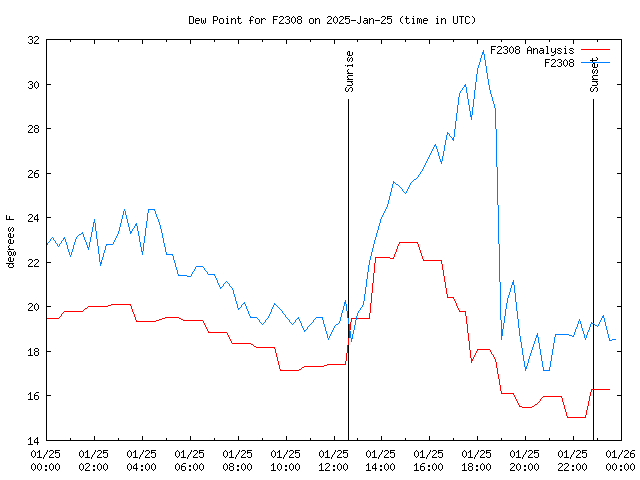 Comparison graph for 2025-01-25