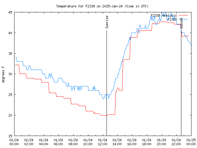 Comparison graph for 2025-01-24