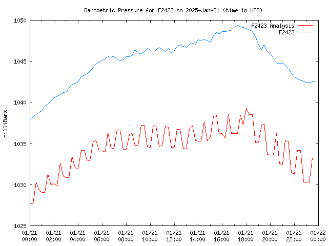 Comparison graph for 2025-01-21