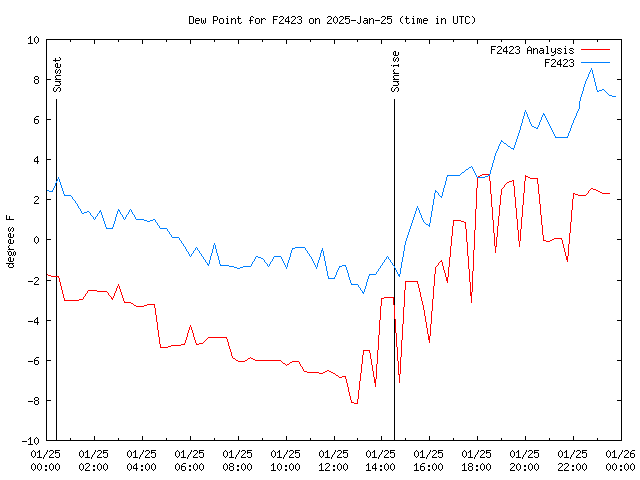 Comparison graph for 2025-01-25